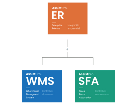 AssistPro ER integra las plataformas WMS y SFA de Adventech